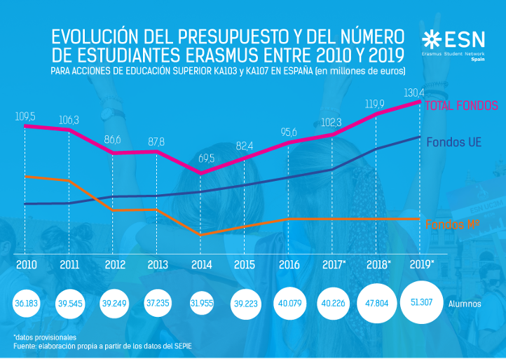 Estadísticas cofinanciación Erasmus+ España